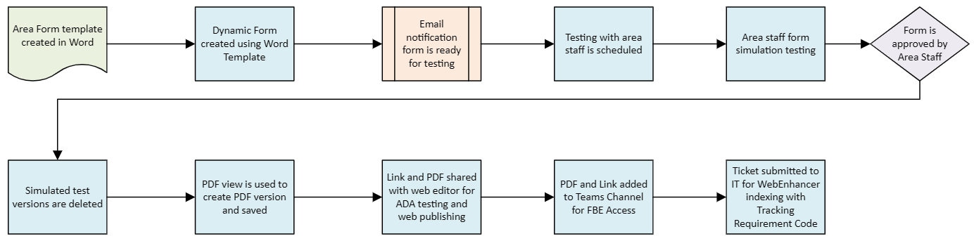 Workflow diagram mock-up showing form stages and approvals
