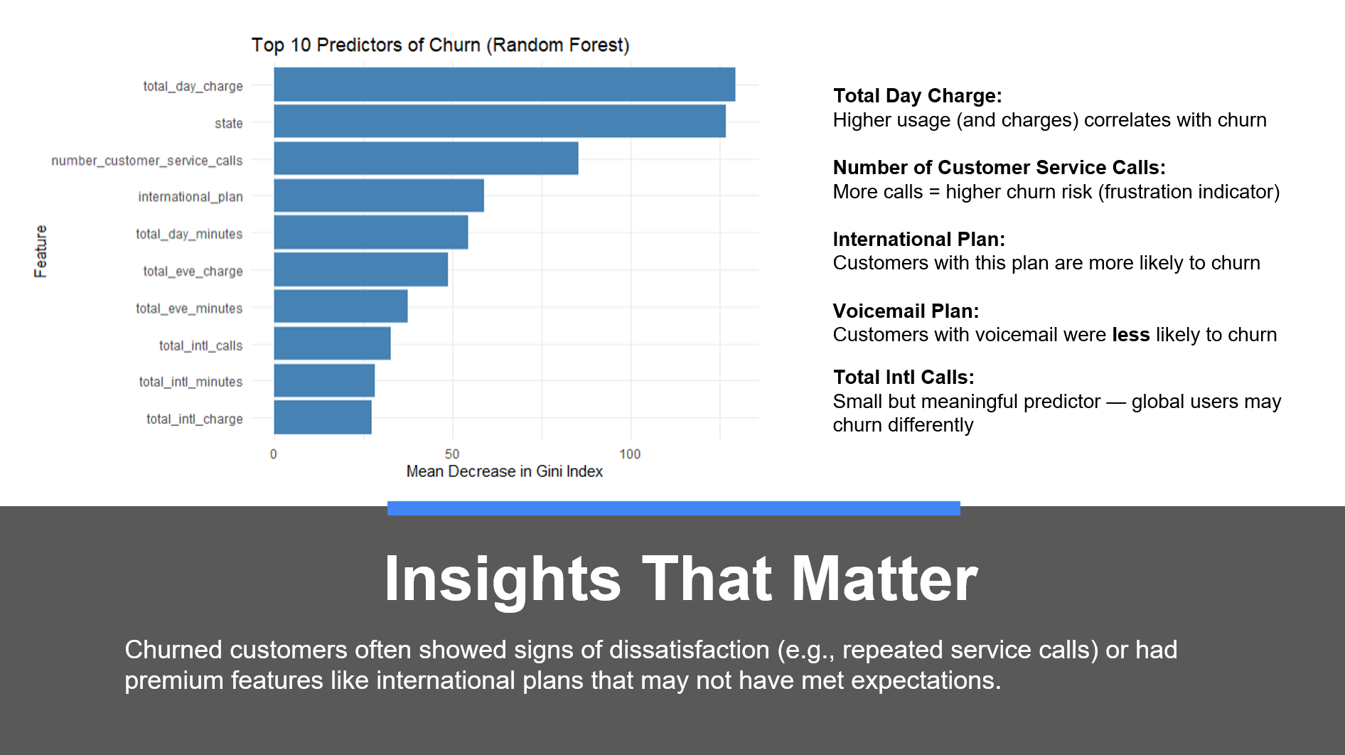 Screenshot mock-up of a churn dashboard with Top 10 Predictors of Churn(Random Forest)